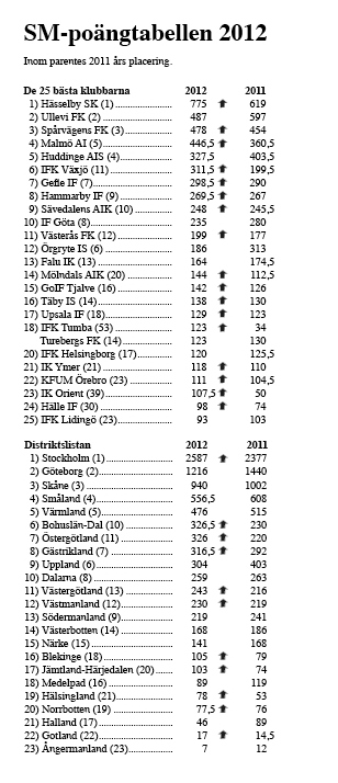 SM-poängtabellen 2012